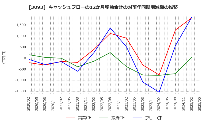 3093 (株)トレジャー・ファクトリー: キャッシュフローの12か月移動合計の対前年同期増減額の推移