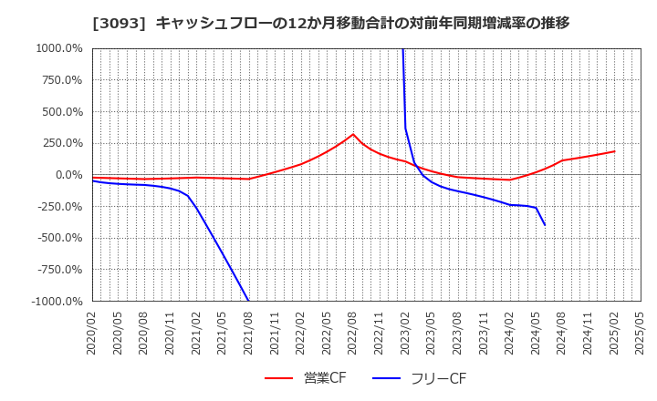 3093 (株)トレジャー・ファクトリー: キャッシュフローの12か月移動合計の対前年同期増減率の推移