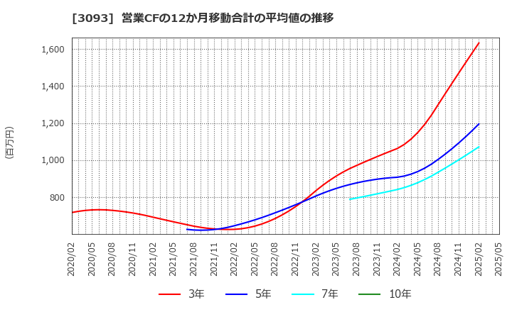 3093 (株)トレジャー・ファクトリー: 営業CFの12か月移動合計の平均値の推移