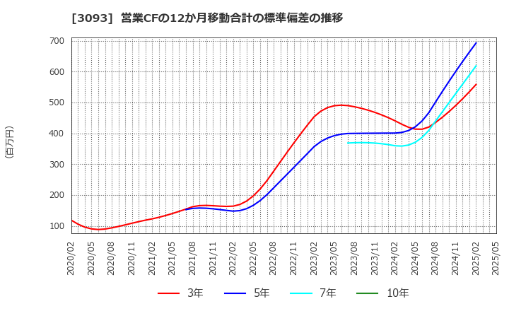 3093 (株)トレジャー・ファクトリー: 営業CFの12か月移動合計の標準偏差の推移