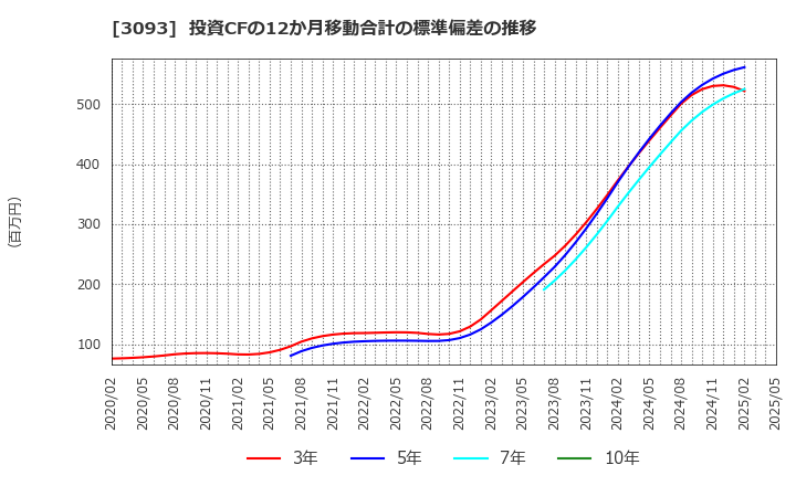 3093 (株)トレジャー・ファクトリー: 投資CFの12か月移動合計の標準偏差の推移