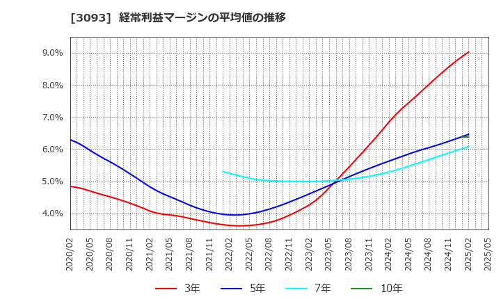 3093 (株)トレジャー・ファクトリー: 経常利益マージンの平均値の推移