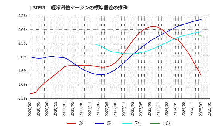 3093 (株)トレジャー・ファクトリー: 経常利益マージンの標準偏差の推移