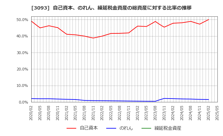 3093 (株)トレジャー・ファクトリー: 自己資本、のれん、繰延税金資産の総資産に対する比率の推移