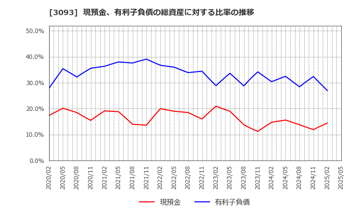 3093 (株)トレジャー・ファクトリー: 現預金、有利子負債の総資産に対する比率の推移