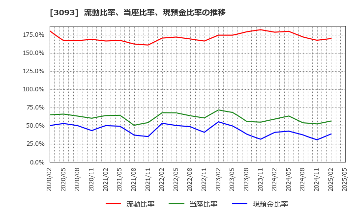 3093 (株)トレジャー・ファクトリー: 流動比率、当座比率、現預金比率の推移
