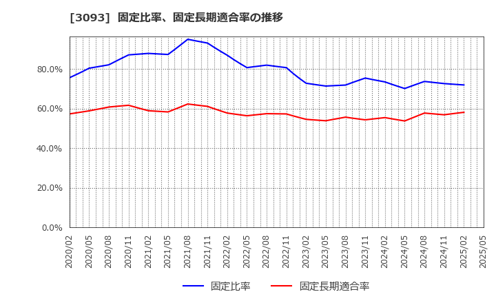 3093 (株)トレジャー・ファクトリー: 固定比率、固定長期適合率の推移