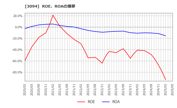 3094 (株)スーパーバリュー: ROE、ROAの推移