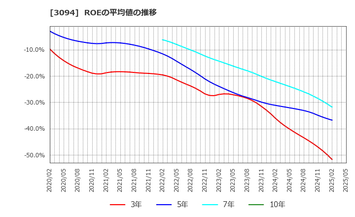 3094 (株)スーパーバリュー: ROEの平均値の推移