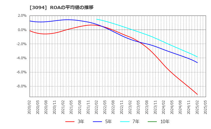 3094 (株)スーパーバリュー: ROAの平均値の推移