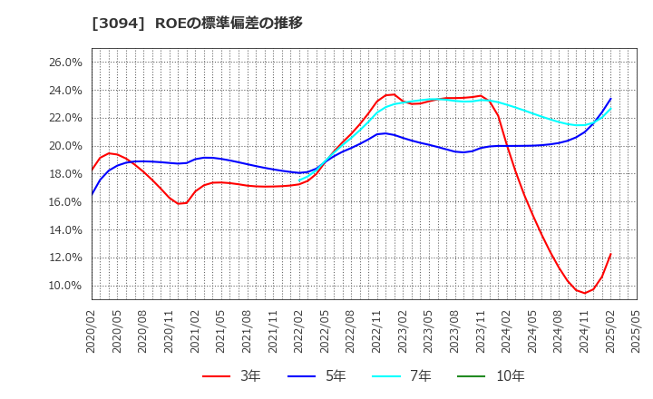 3094 (株)スーパーバリュー: ROEの標準偏差の推移
