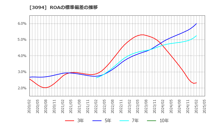 3094 (株)スーパーバリュー: ROAの標準偏差の推移