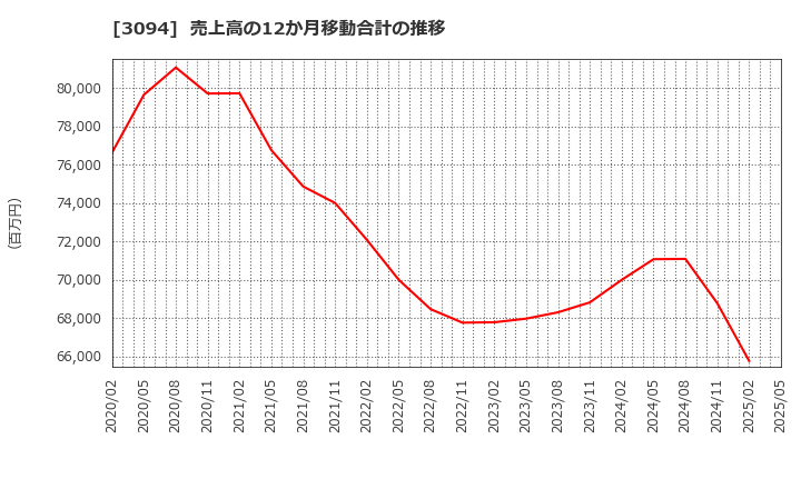 3094 (株)スーパーバリュー: 売上高の12か月移動合計の推移