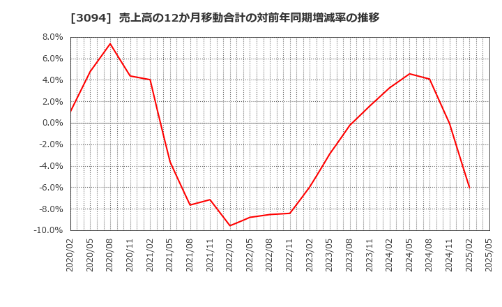3094 (株)スーパーバリュー: 売上高の12か月移動合計の対前年同期増減率の推移