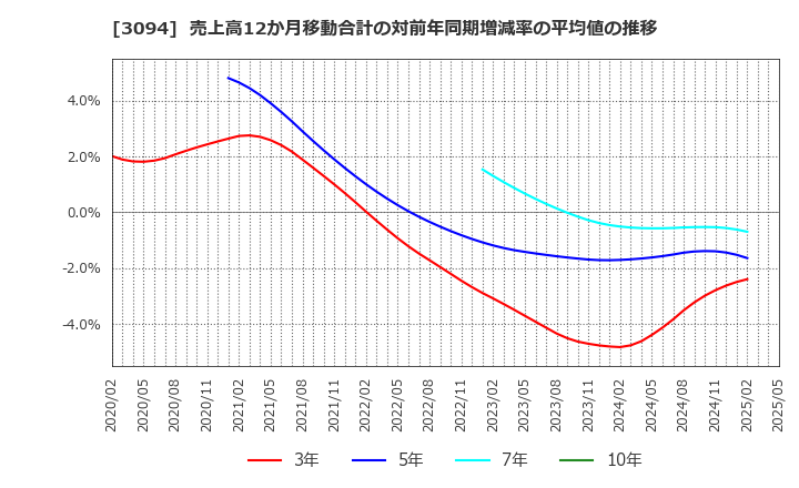 3094 (株)スーパーバリュー: 売上高12か月移動合計の対前年同期増減率の平均値の推移