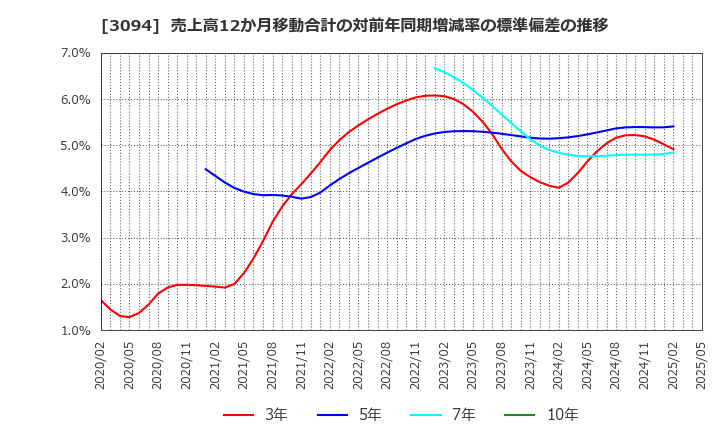 3094 (株)スーパーバリュー: 売上高12か月移動合計の対前年同期増減率の標準偏差の推移