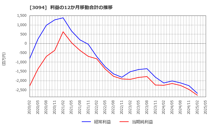 3094 (株)スーパーバリュー: 利益の12か月移動合計の推移