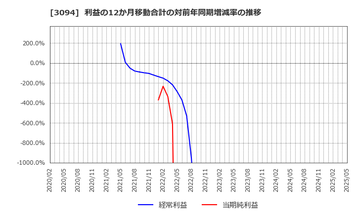 3094 (株)スーパーバリュー: 利益の12か月移動合計の対前年同期増減率の推移