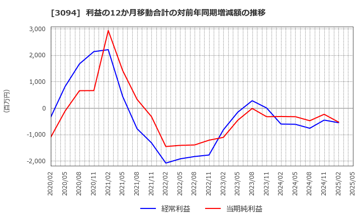 3094 (株)スーパーバリュー: 利益の12か月移動合計の対前年同期増減額の推移