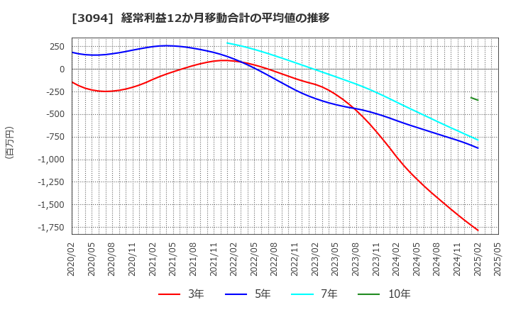 3094 (株)スーパーバリュー: 経常利益12か月移動合計の平均値の推移