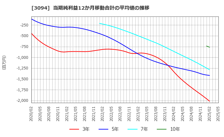 3094 (株)スーパーバリュー: 当期純利益12か月移動合計の平均値の推移