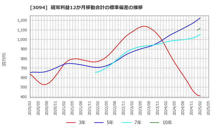 3094 (株)スーパーバリュー: 経常利益12か月移動合計の標準偏差の推移