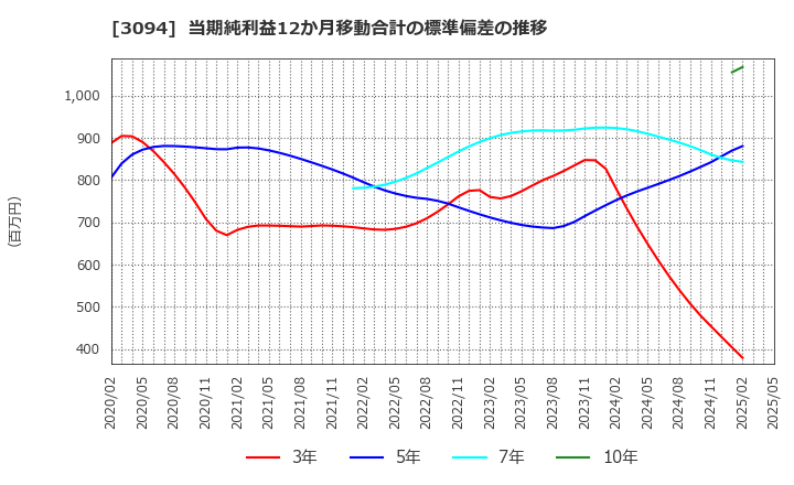 3094 (株)スーパーバリュー: 当期純利益12か月移動合計の標準偏差の推移
