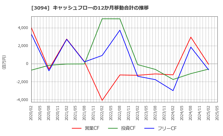 3094 (株)スーパーバリュー: キャッシュフローの12か月移動合計の推移