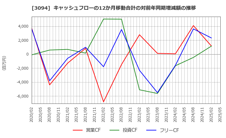 3094 (株)スーパーバリュー: キャッシュフローの12か月移動合計の対前年同期増減額の推移