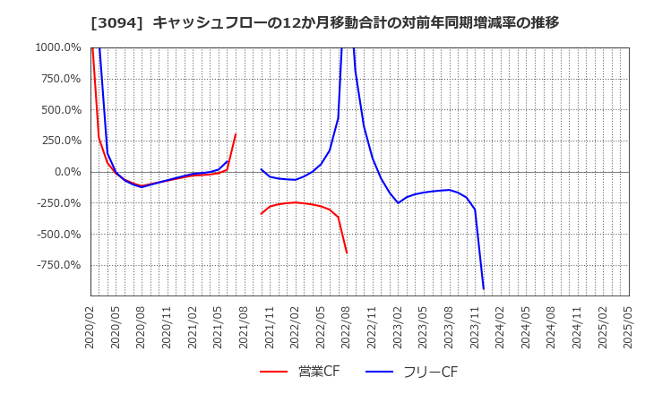 3094 (株)スーパーバリュー: キャッシュフローの12か月移動合計の対前年同期増減率の推移