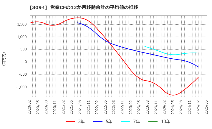 3094 (株)スーパーバリュー: 営業CFの12か月移動合計の平均値の推移