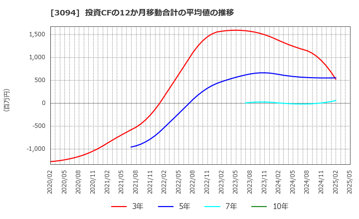 3094 (株)スーパーバリュー: 投資CFの12か月移動合計の平均値の推移
