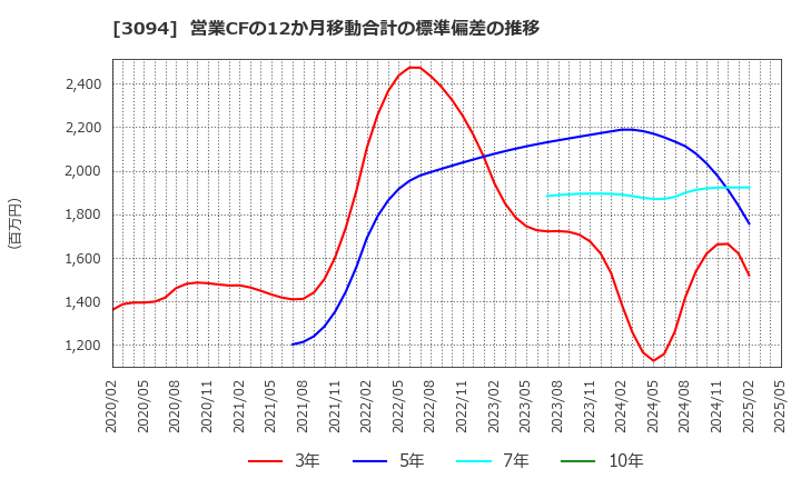 3094 (株)スーパーバリュー: 営業CFの12か月移動合計の標準偏差の推移