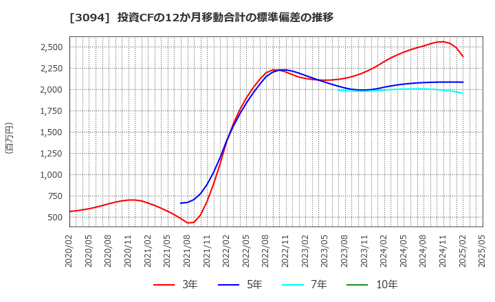 3094 (株)スーパーバリュー: 投資CFの12か月移動合計の標準偏差の推移