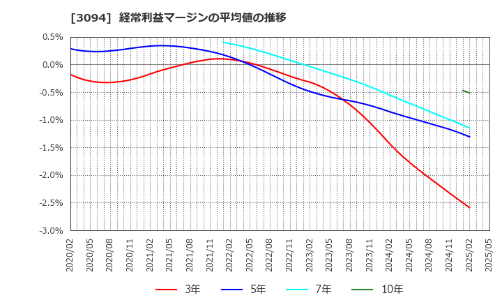 3094 (株)スーパーバリュー: 経常利益マージンの平均値の推移