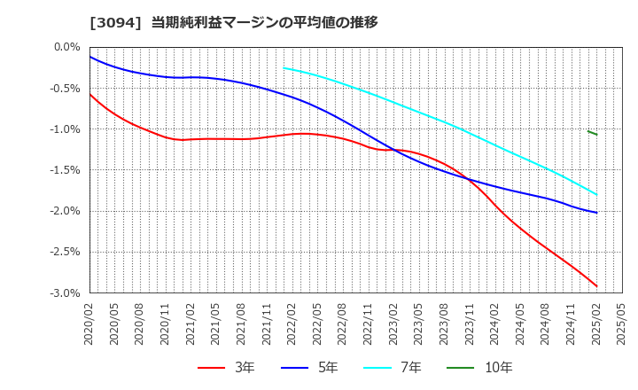 3094 (株)スーパーバリュー: 当期純利益マージンの平均値の推移