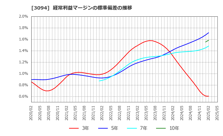 3094 (株)スーパーバリュー: 経常利益マージンの標準偏差の推移