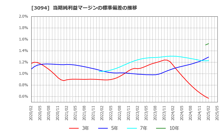3094 (株)スーパーバリュー: 当期純利益マージンの標準偏差の推移