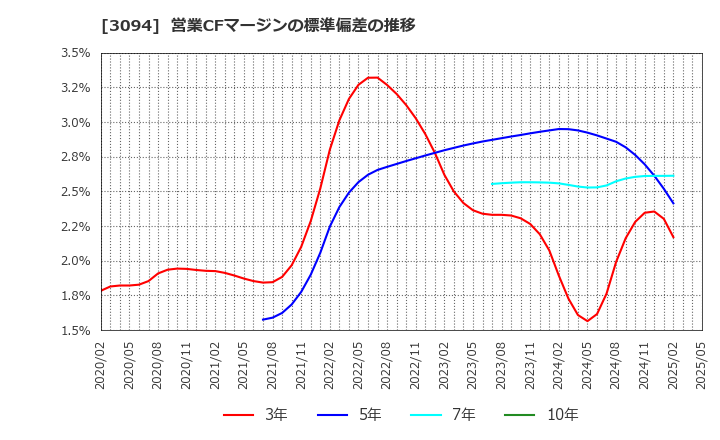 3094 (株)スーパーバリュー: 営業CFマージンの標準偏差の推移