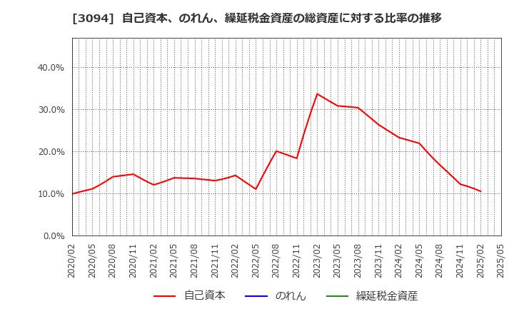 3094 (株)スーパーバリュー: 自己資本、のれん、繰延税金資産の総資産に対する比率の推移