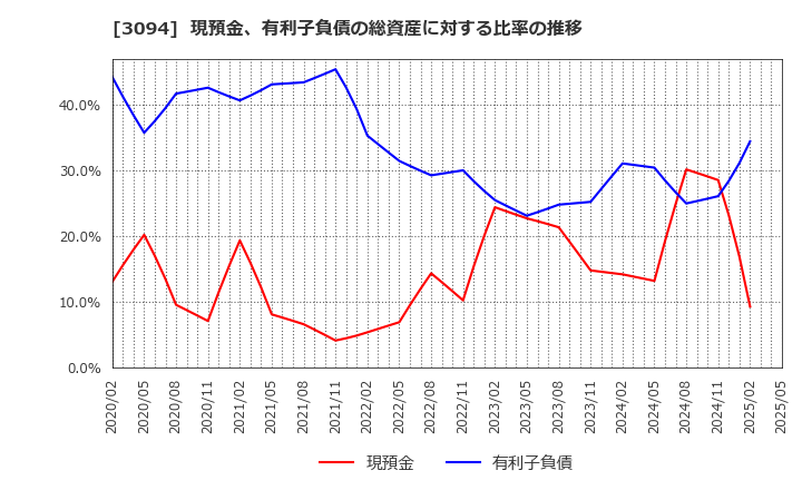 3094 (株)スーパーバリュー: 現預金、有利子負債の総資産に対する比率の推移