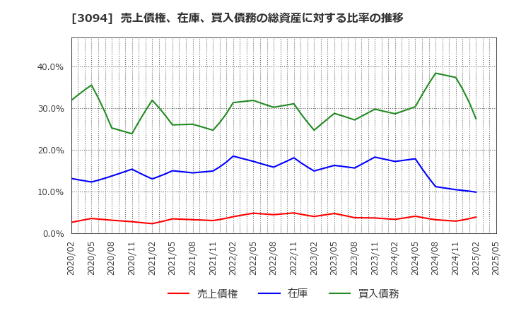 3094 (株)スーパーバリュー: 売上債権、在庫、買入債務の総資産に対する比率の推移