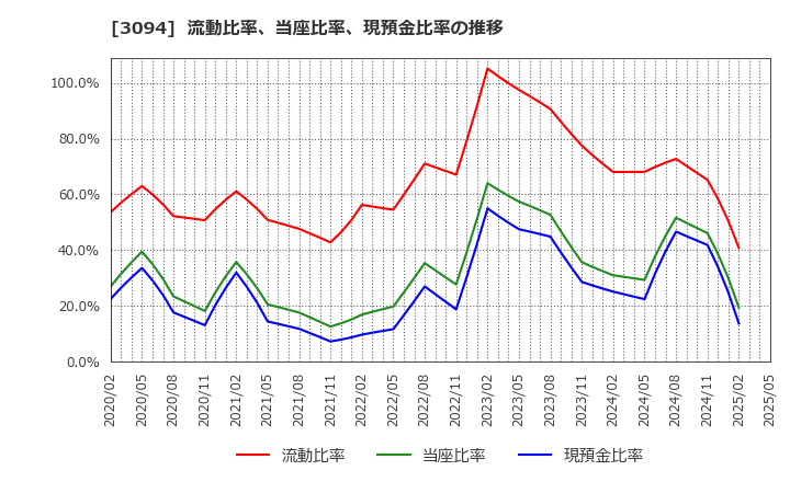 3094 (株)スーパーバリュー: 流動比率、当座比率、現預金比率の推移