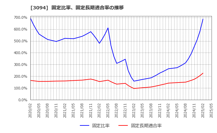 3094 (株)スーパーバリュー: 固定比率、固定長期適合率の推移