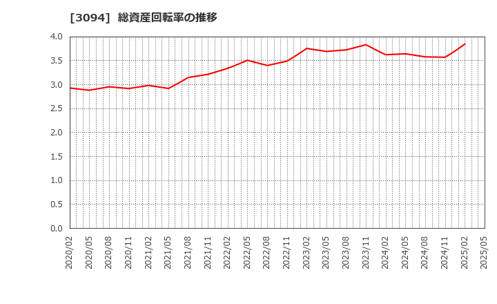 3094 (株)スーパーバリュー: 総資産回転率の推移