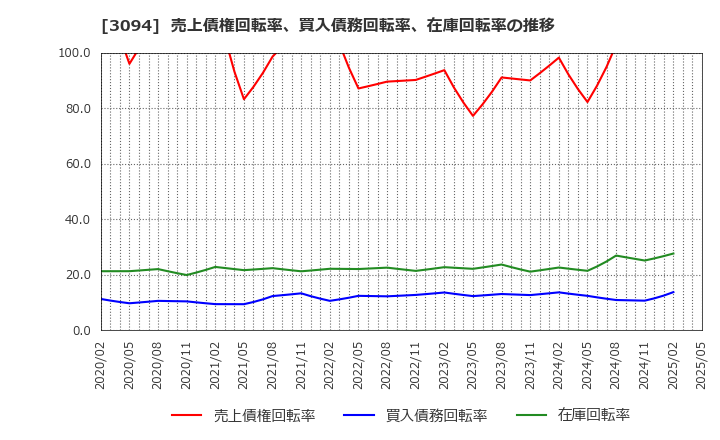 3094 (株)スーパーバリュー: 売上債権回転率、買入債務回転率、在庫回転率の推移