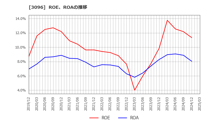 3096 (株)オーシャンシステム: ROE、ROAの推移