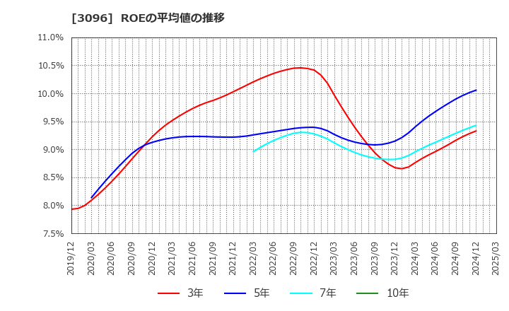 3096 (株)オーシャンシステム: ROEの平均値の推移