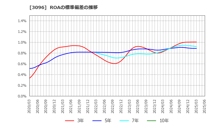 3096 (株)オーシャンシステム: ROAの標準偏差の推移