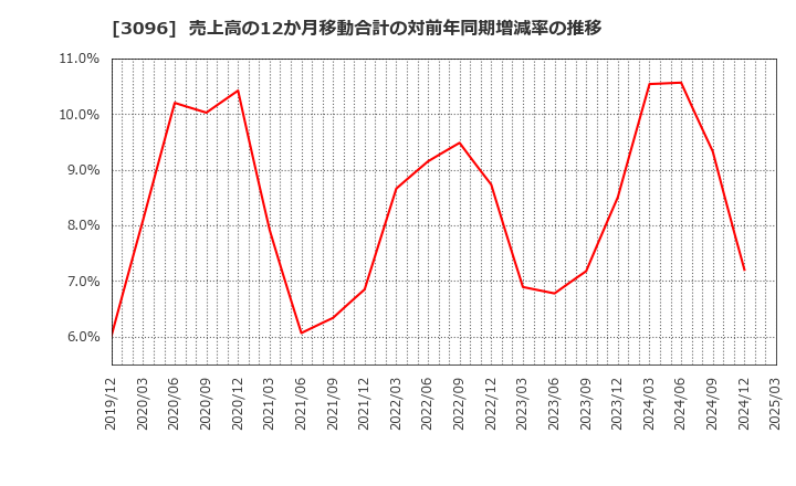 3096 (株)オーシャンシステム: 売上高の12か月移動合計の対前年同期増減率の推移